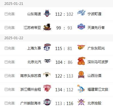 反超广东山西爆冷输球山东稳居第三！开元棋牌appCBA一夜变天！辽宁(图3)