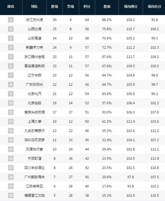 反超广东山西爆冷输球山东稳居第三！开元棋牌appCBA一夜变天！辽宁(图2)