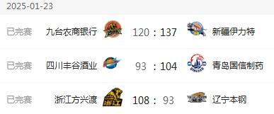 反超广东山西爆冷输球山东稳居第三！开元棋牌appCBA一夜变天！辽宁(图6)